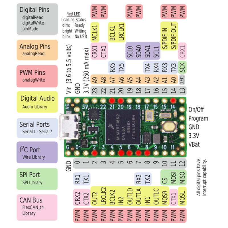 Wemos D1 Mini pinout