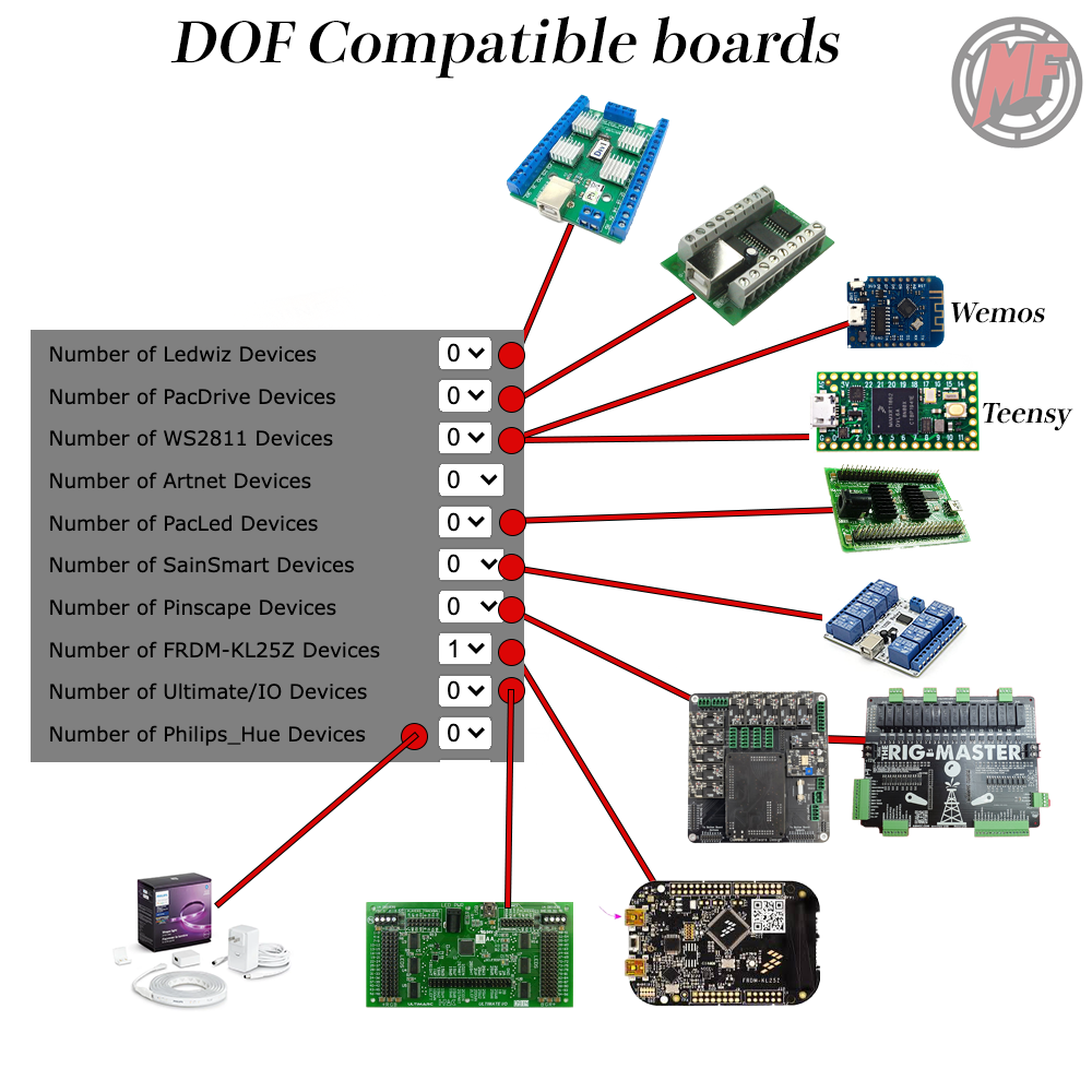 DOF compatible controllers overview